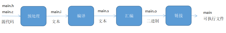 程序编译过程