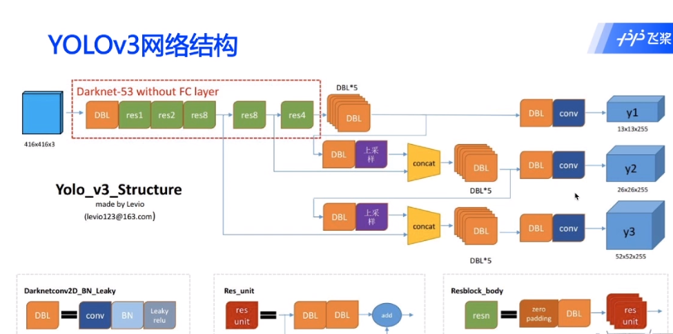 目标检测模型（YOLOv1-v3系列，ssd）的pytorch实现