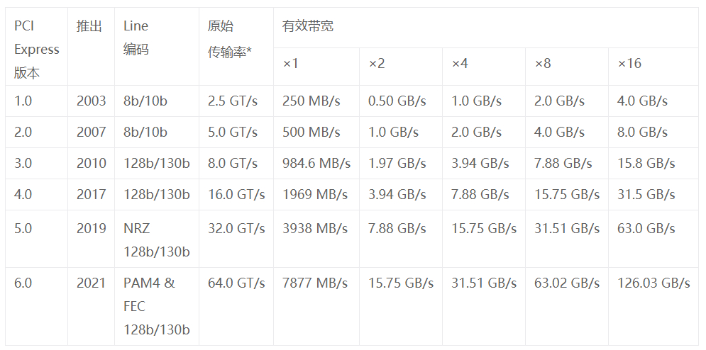 PCIE 的 GT/s 与 Gbps 的关系