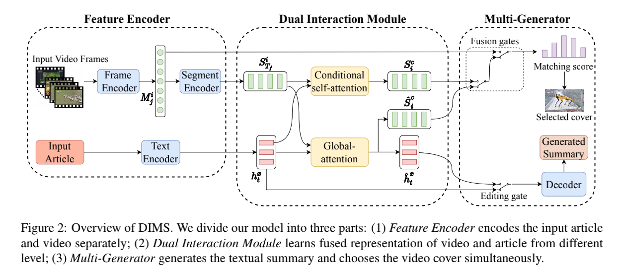 EMNLP 2020 VMSMO: Learning to Generate Multimodal Summary for Video-based News Articles