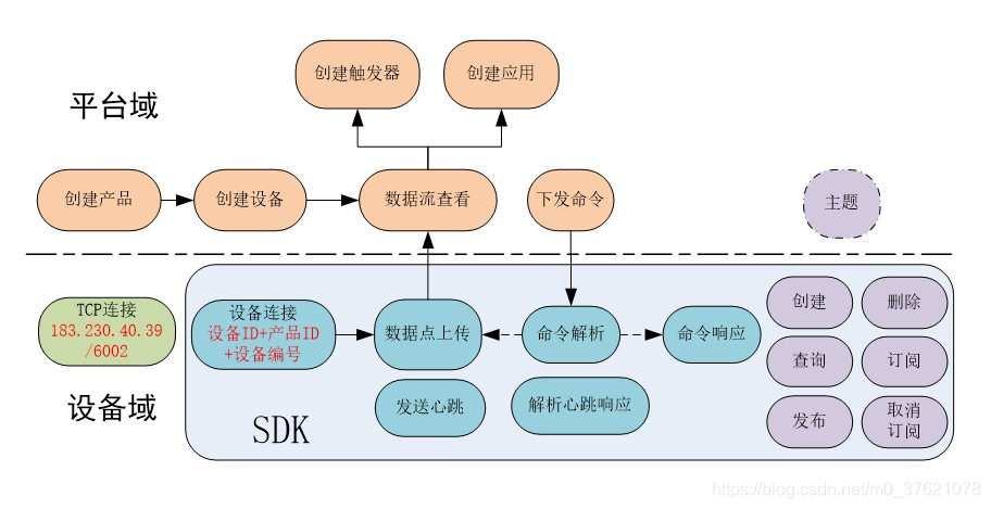 OneNET MQTT 接入流程