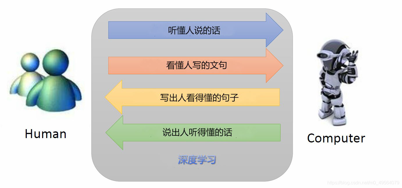 人类语言处理