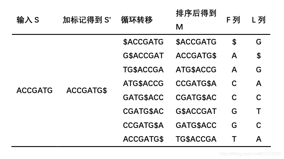 BWT编码示例