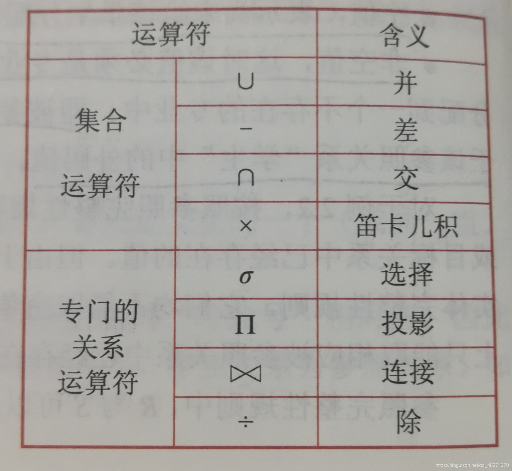  图2.4 关系代数运算符