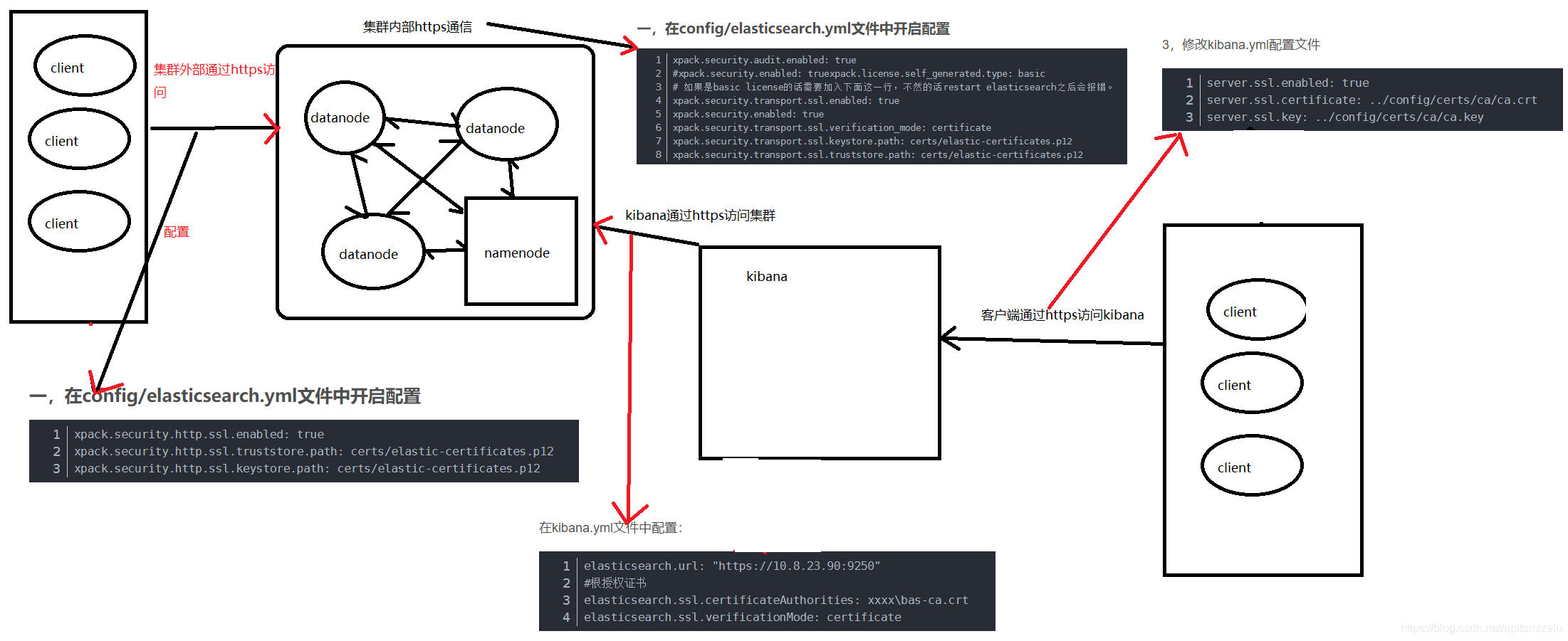 elasticsearch集群xpack配置（内外部加密、kibana加密）_kiban 