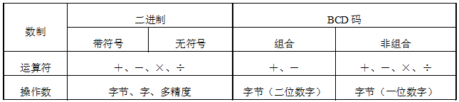 表 5 数据类型的数据运算表