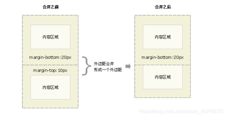 [外链图片转存失败,源站可能有防盗链机制,建议将图片保存下来直接上传(img-eyv45WV0-1620959107054)(盒子模型.assets/image-20210514101435125.png)]