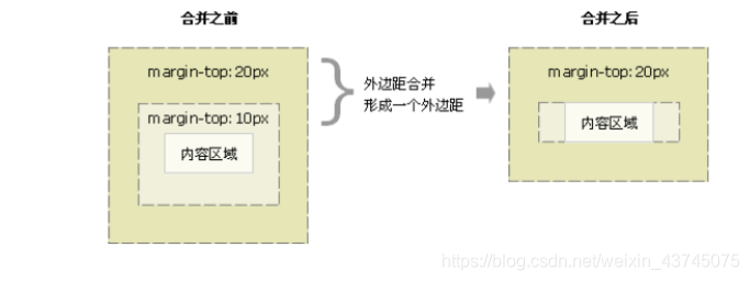 [外链图片转存失败,源站可能有防盗链机制,建议将图片保存下来直接上传(img-Z3nstoQO-1620959107070)(盒子模型.assets/image-20210514101458497.png)]