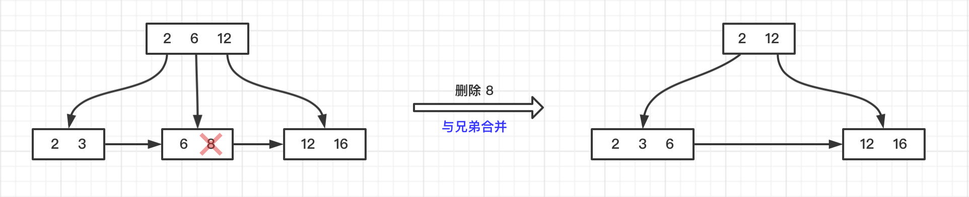 【数据结构】B+树