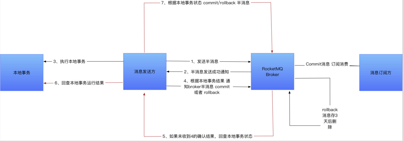 RocketMQ解决分布式事务「建议收藏」