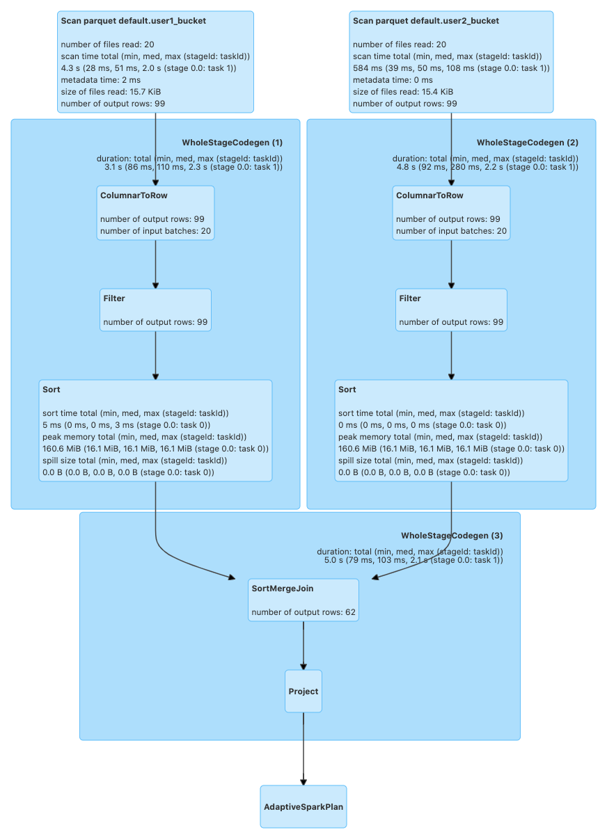 Spark Bucket Table Join_spark bucket joinCSDN博客