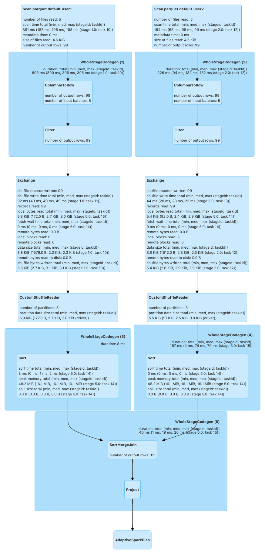 Spark Bucket Table Join_spark bucket joinCSDN博客
