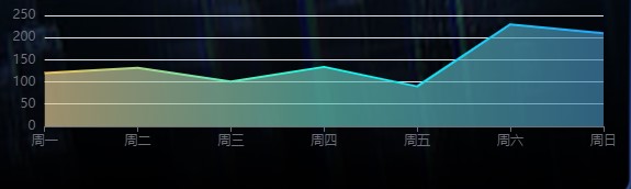 echarts 折线图绘制 + y轴文字过长被遮挡解决方案