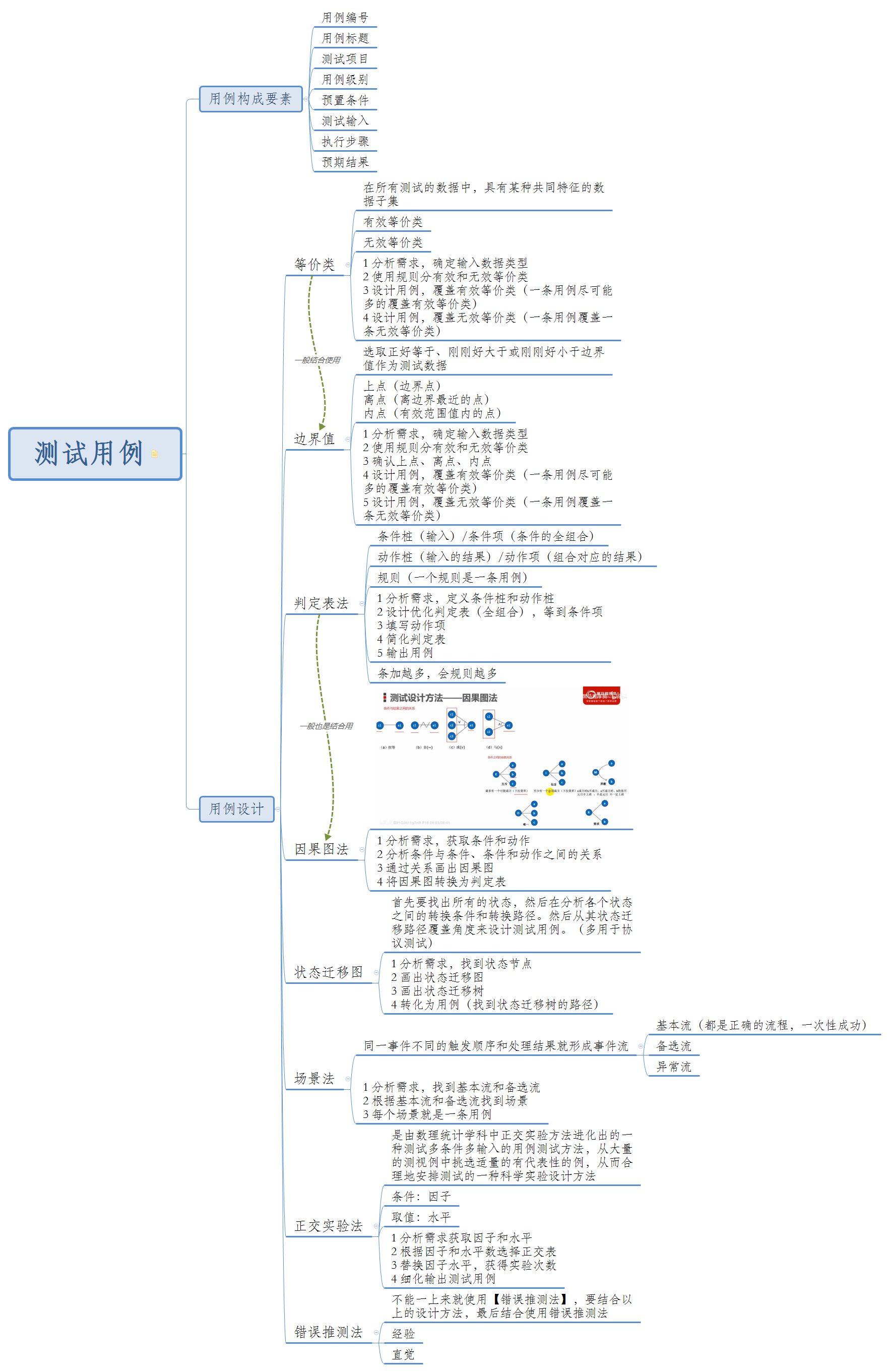 測試用例設計方法思維導圖