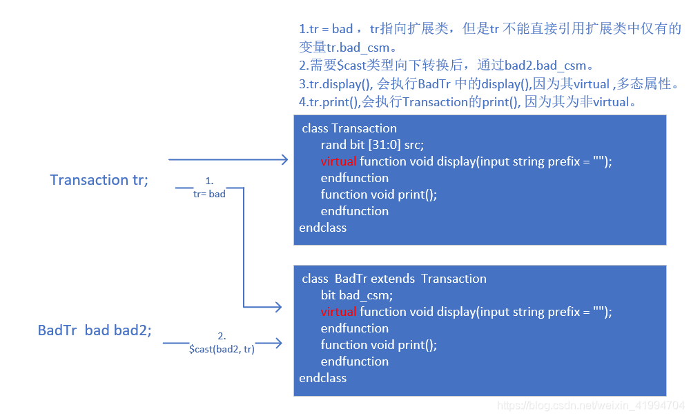 为什么要进行两部操作