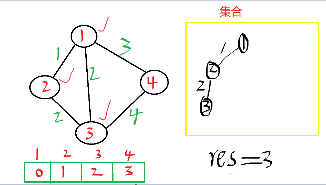 那么3 距离集合是3,因为3 要和 1 或 2