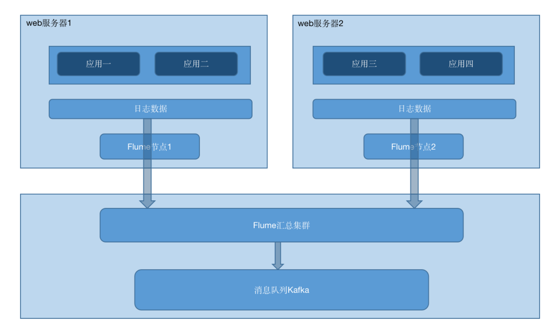 数据仓库组件之flume