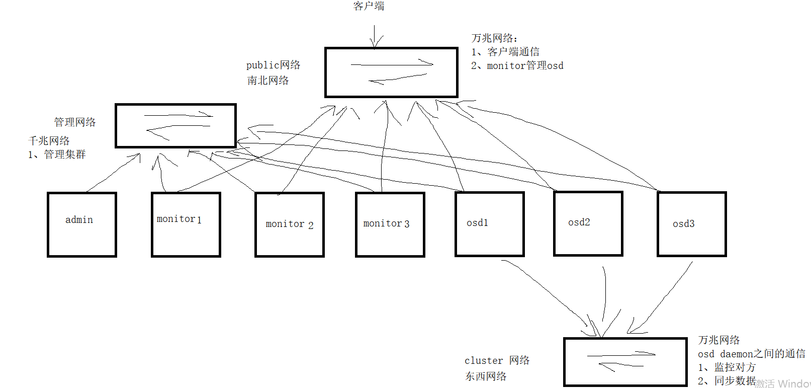 二ceph系统的层次结构