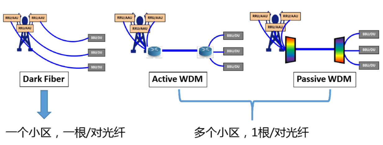 5G时代，光模块在电信市场重回增长