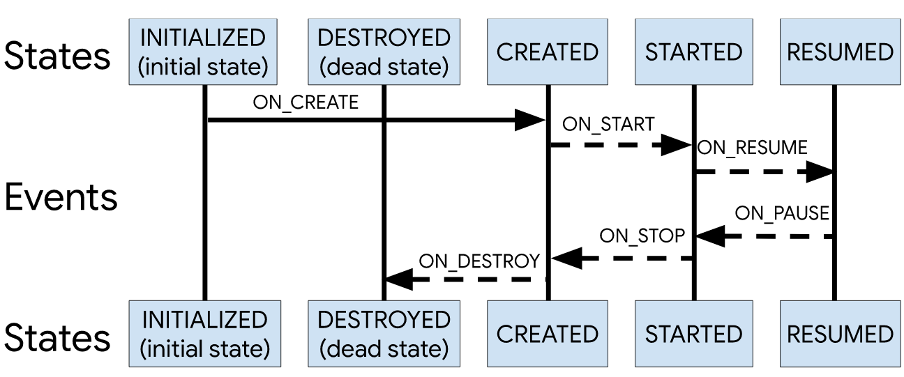 构成 Android Activity 生命周期的状态和事件