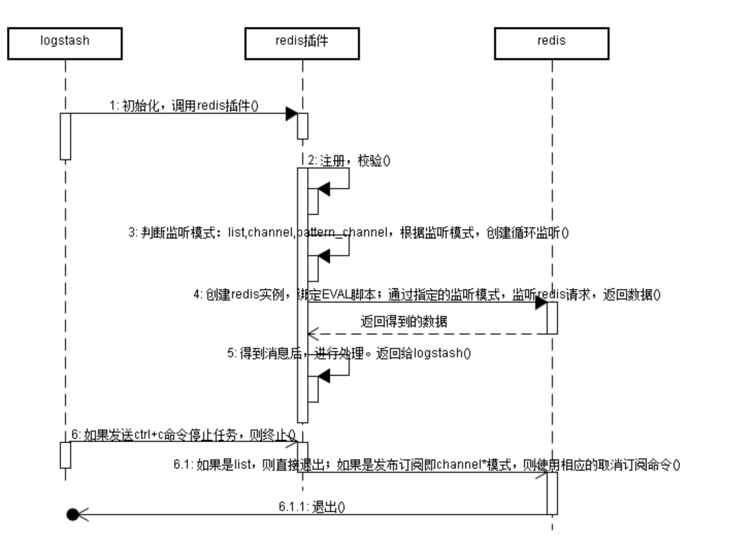 logstash-input-redis插件使用详解