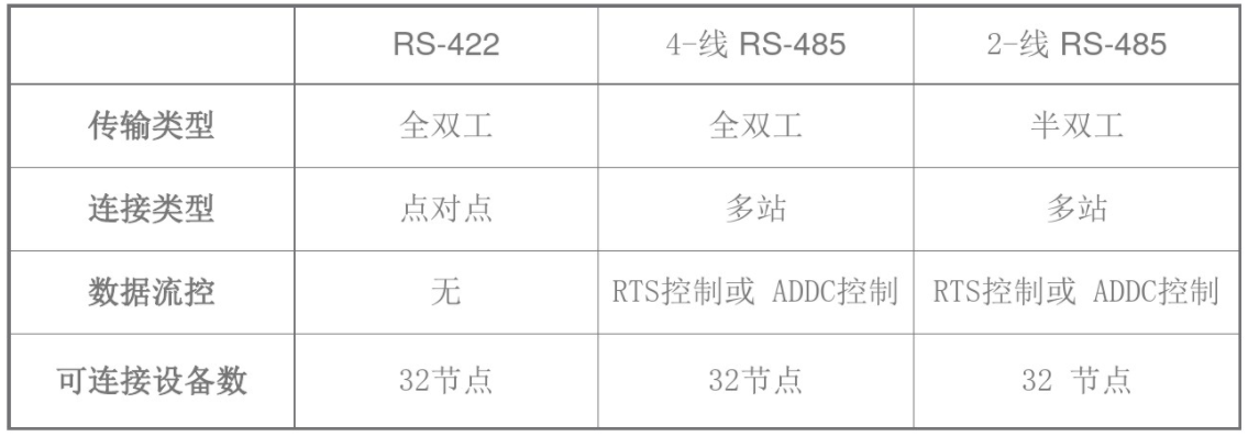 学习笔记2 RS232、RS485和RS422通讯