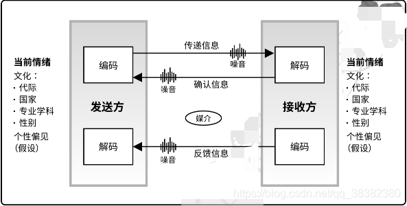 适用于跨文化沟通的沟通模型