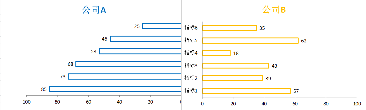 excel图表5——旋风图(对称条形图)