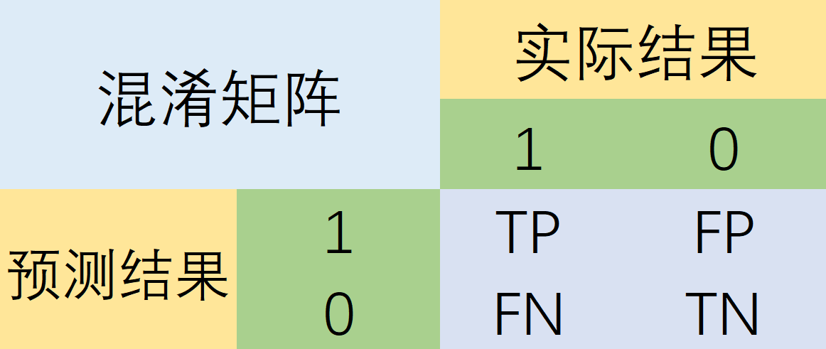 1. 混淆矩阵
