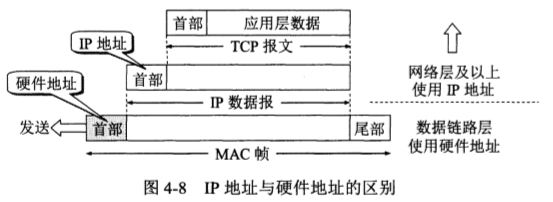IP地址与硬件地址的区别