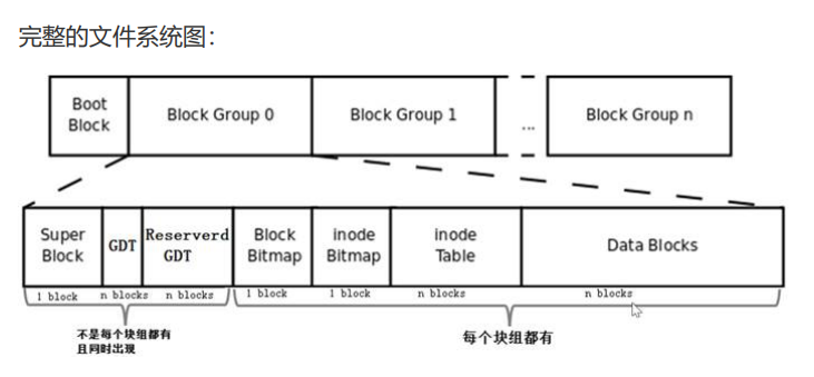 文件系统和磁盘分区_文件系统中块位图-CSDN博客