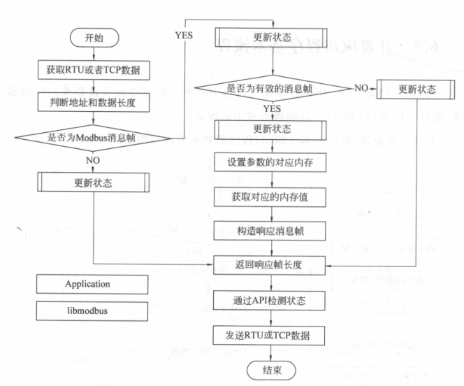 嵌入式 Libmodbus之tcp模式slave端程序示例 嵌入式开发工程师 欢迎大家一起交流 Csdn博客