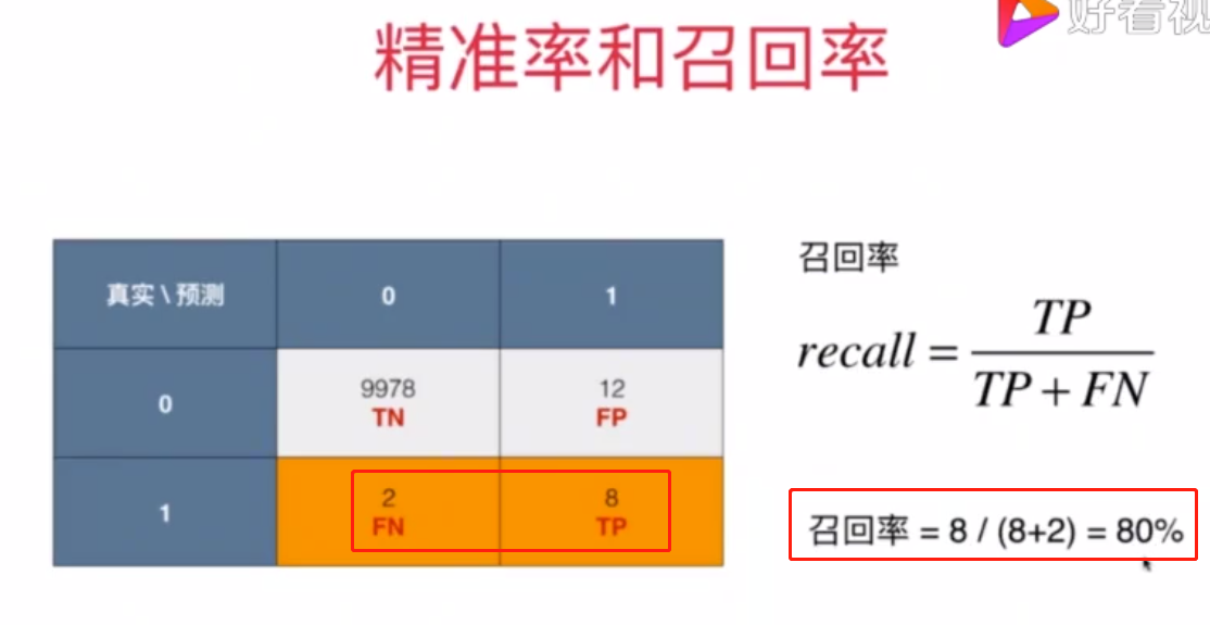 机器学习笔记一-准确率、精确率、召回率_机器学习中留出法k与准确率的图-CSDN博客