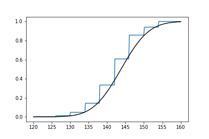 概率统计Python计算：样本数据的经验分布函数