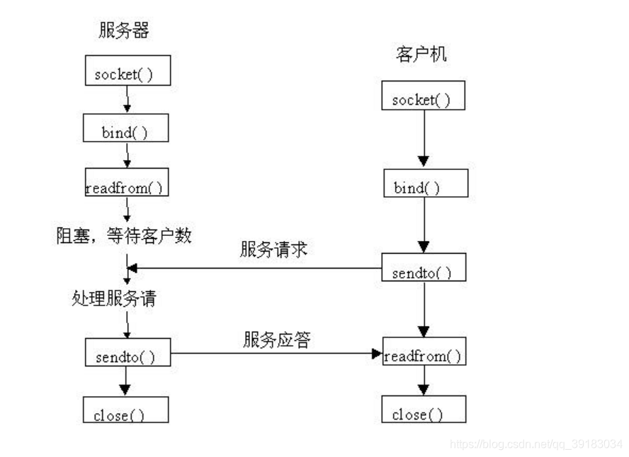 (Java高级教程)第三章Java网络编程-第二节:套接字(Socket)编程基本概述