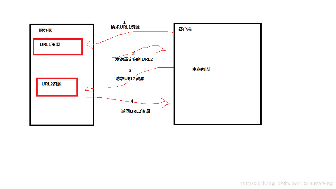 转发和重定向的区别与过程