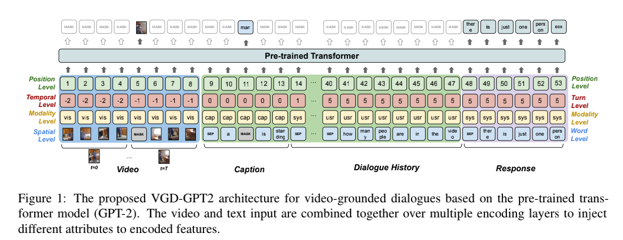 ACL 2020 Video-Grounded Dialogues with Pretrained Generation Language Models