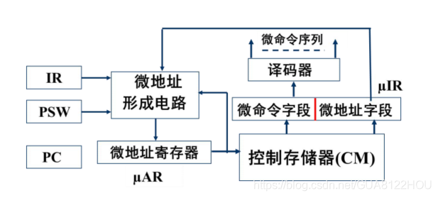 图3 模型机的控制器结构