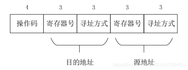 图4 双操作数指令基本格式图