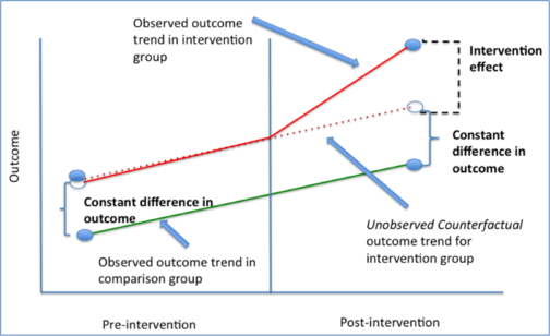 参考文献:双重差分模型did学习笔记difference-in-differences method
