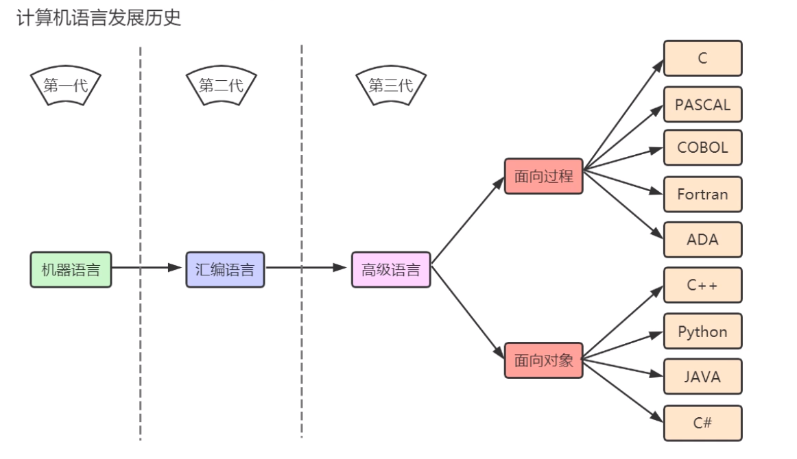 1 初识java 计算机语言的发展历史 了解 飞哥不是歌 Csdn博客 Web技术大学