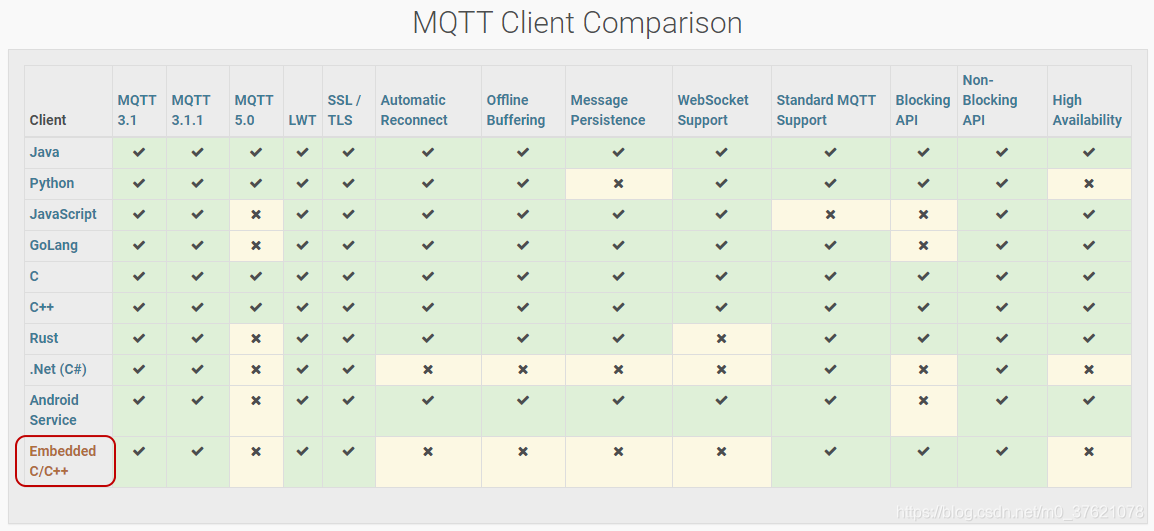 Eclipse Paho MQTT Client Comparison