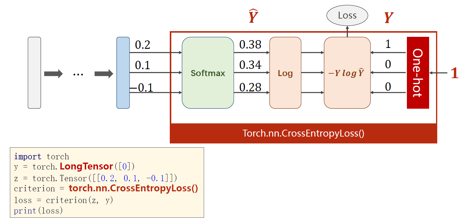 pytorch学习笔记 八 全连接层处理图像分类问题