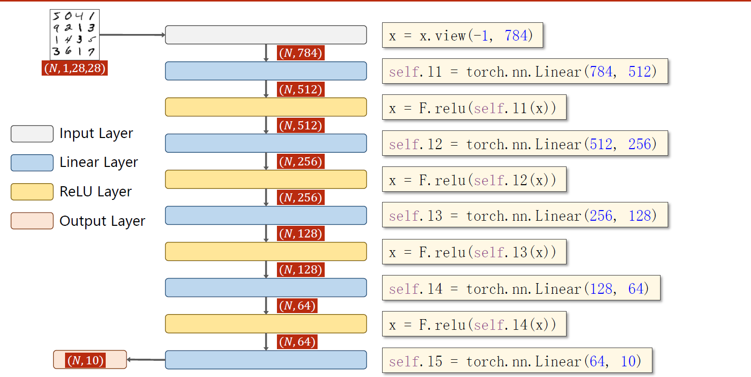pytorch学习笔记 八 全连接层处理图像分类问题