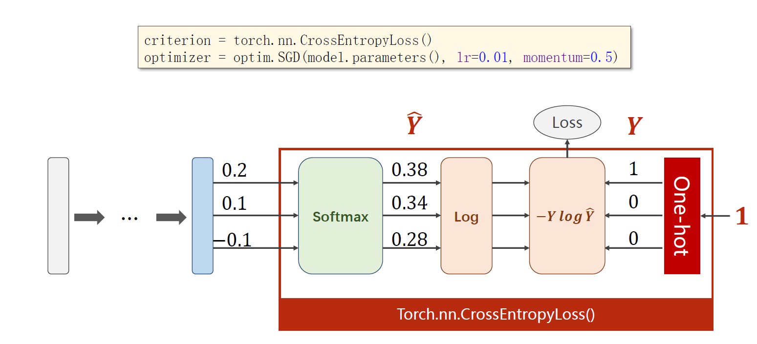 pytorch学习笔记 八 全连接层处理图像分类问题