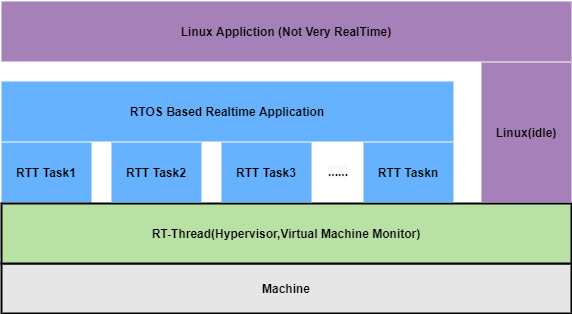 利用RT-Thread VMM组件实现对Linux实时性改造的实践