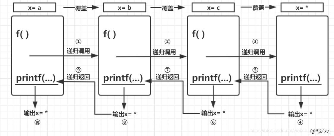 递归函数中局部变量和全局变量