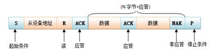 I2C读时序