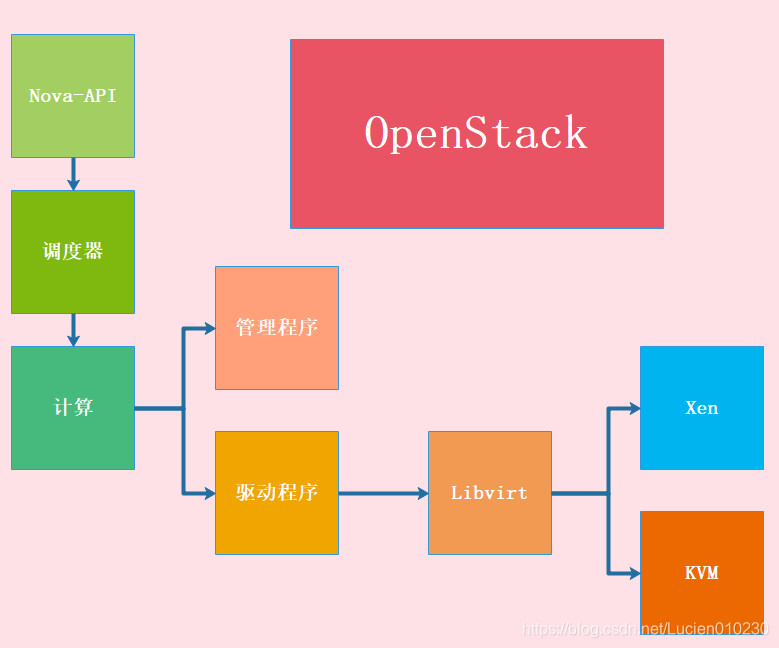 OpenStack(一)——OpenStack与云计算概述_istio与openstack区别?-CSDN博客