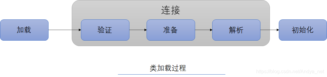 类加载过程